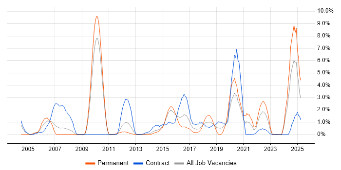 Job vacancy trend for CISSP in Ipswich