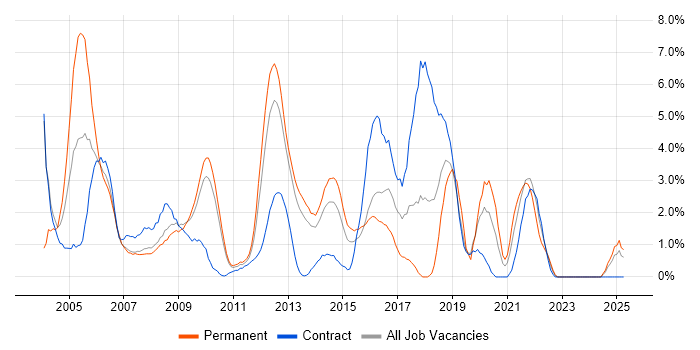 Job vacancy trend for Citrix in Ipswich