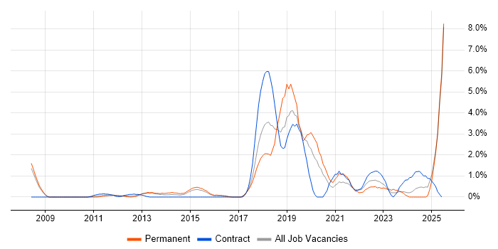 Job vacancy trend for Clean Code in Ipswich
