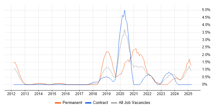 Job vacancy trend for Client Onboarding in Ipswich