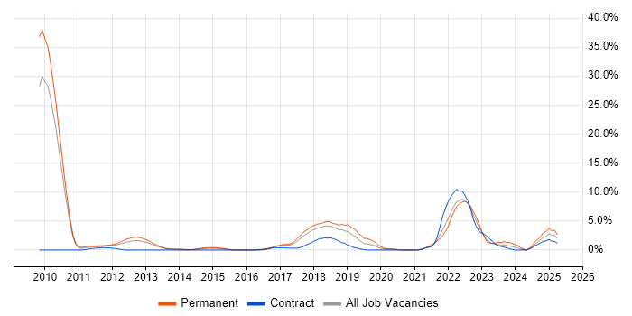 Job vacancy trend for Cloud Computing in Ipswich Job vacancy trend for Cloud Computing in Ipswich