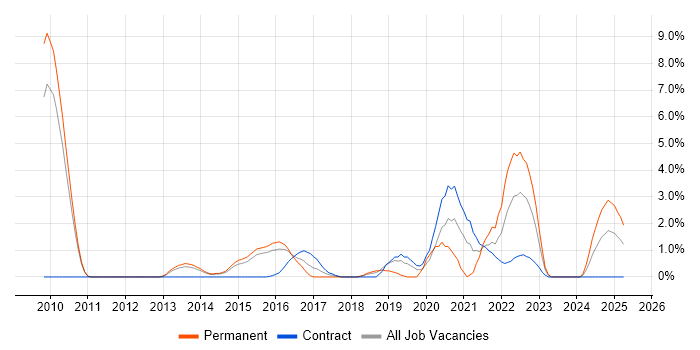 Job vacancy trend for Cloud Engineer in Ipswich Job vacancy trend for Cloud Engineer in Ipswich