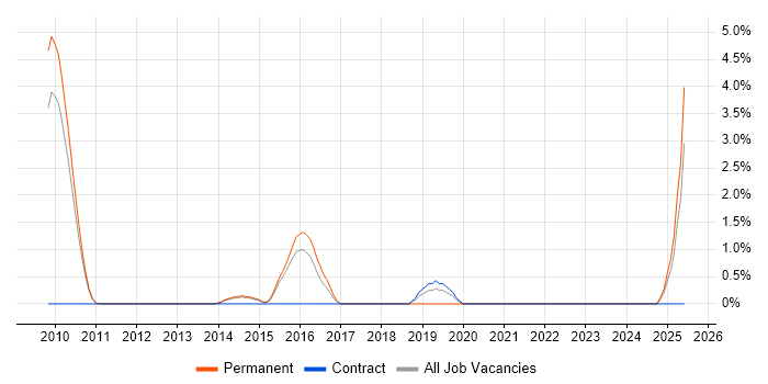 Job vacancy trend for Cloud Infrastructure Engineer in Ipswich