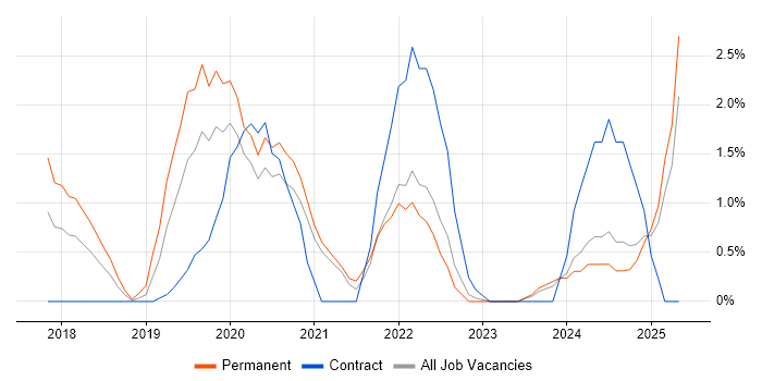 Job vacancy trend for Cloud Native in Ipswich