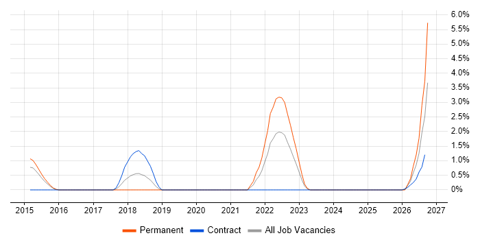 Cloud Operations job vacancy trend in Ipswich