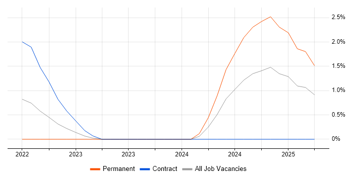 Job vacancy trend for Cloud Security Engineer in Ipswich
