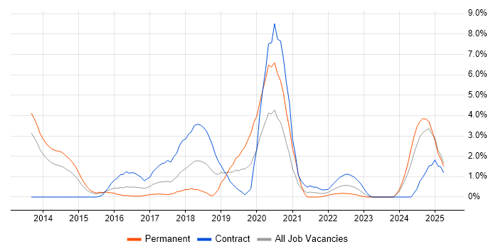 Job vacancy trend for Cloud Security in Ipswich