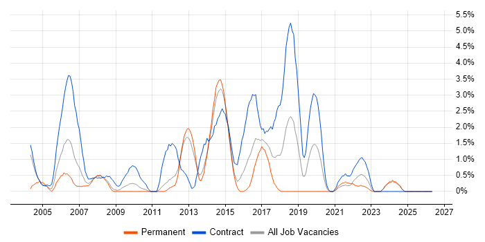 Clustering job vacancy trend in Ipswich
