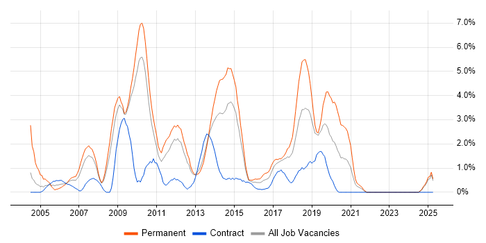Job vacancy trend for CMS in Ipswich