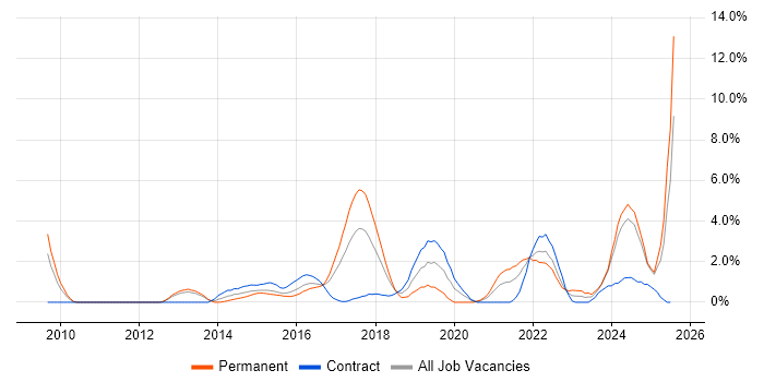 Job vacancy trend for Collaborative Working in Ipswich