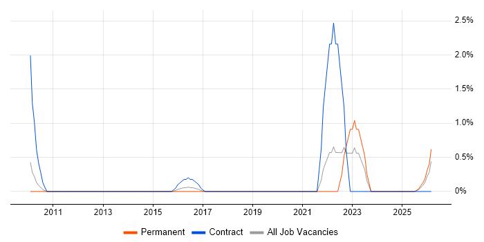 Commercial Analyst job vacancy trend in Ipswich