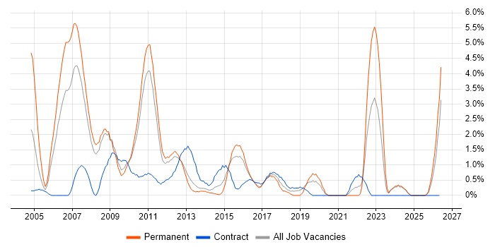 Commercial Awareness job vacancy trend in Ipswich