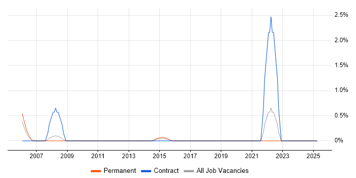 Job vacancy trend for Competitor Analysis in Ipswich