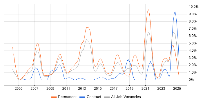 Job vacancy trend for Computer Science Degree in Ipswich