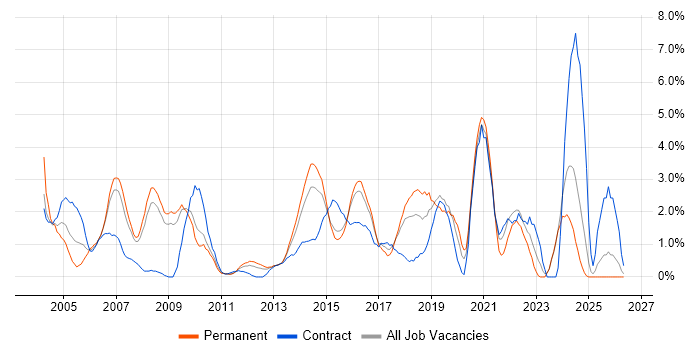 Configuration Management job vacancy trend in Ipswich