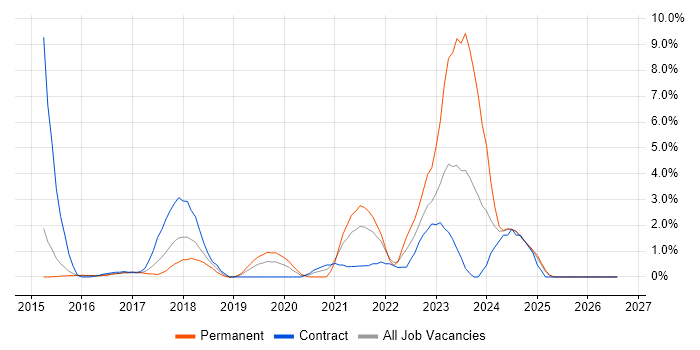 Confluence job vacancy trend in Ipswich