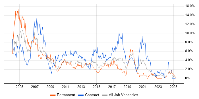 Job vacancy trend for Consultant in Ipswich Job vacancy trend for Consultant in Ipswich