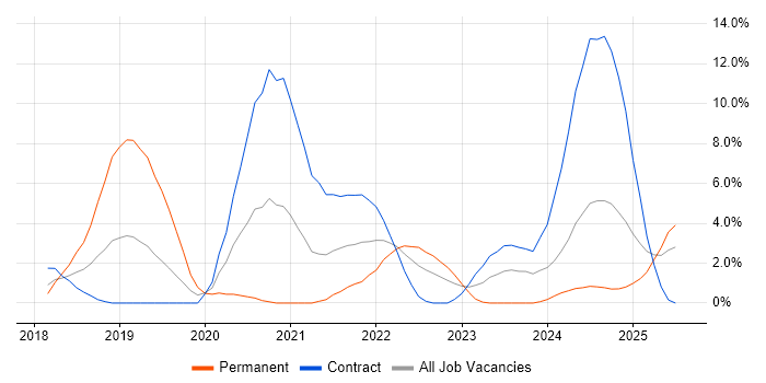 Job vacancy trend for Containerisation in Ipswich