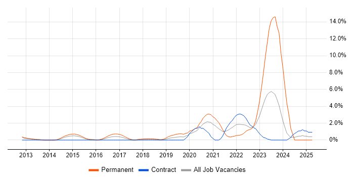 Job vacancy trend for Continuous Delivery in Ipswich Job vacancy trend for Continuous Delivery in Ipswich