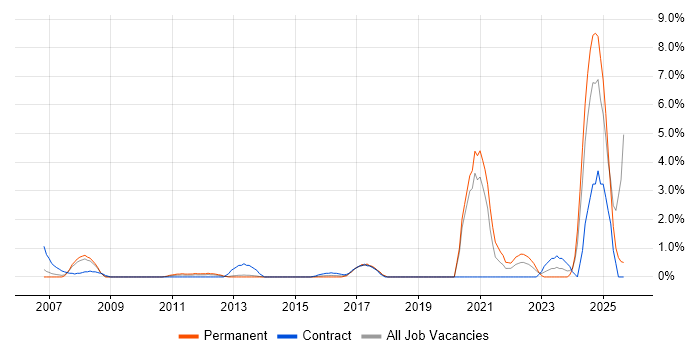 Contract Management job vacancy trend in Ipswich