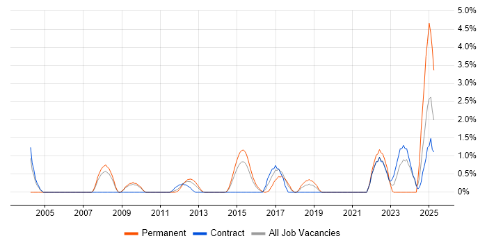 Job vacancy trend for Contract Negotiation in Ipswich