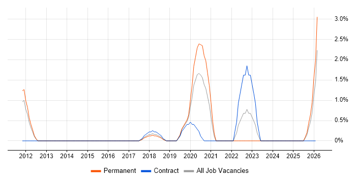 Cost Optimisation job vacancy trend in Ipswich
