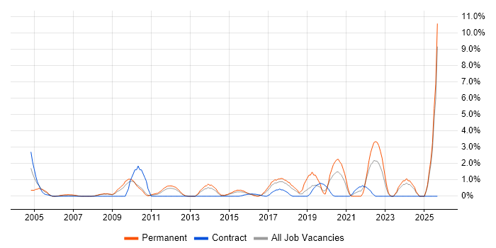 Cost Reduction job vacancy trend in Ipswich