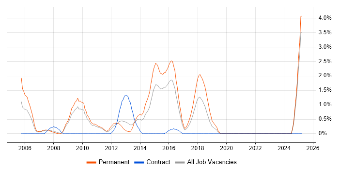Job vacancy trend for Creative Thinking in Ipswich