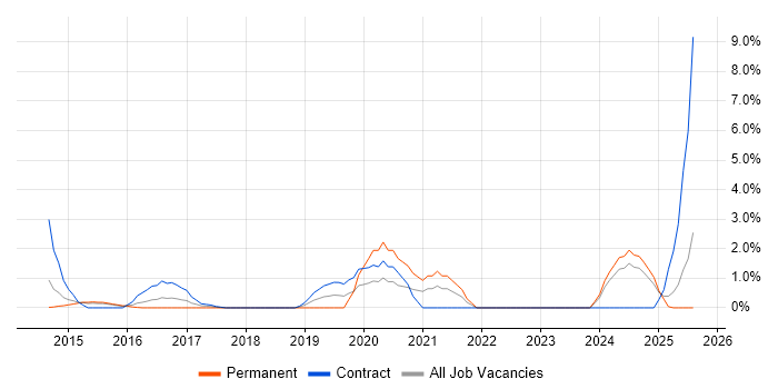 Job vacancy trend for CRISC in Ipswich Job vacancy trend for CRISC in Ipswich