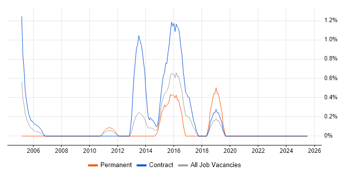 Job vacancy trend for CRM Consultant in Ipswich
