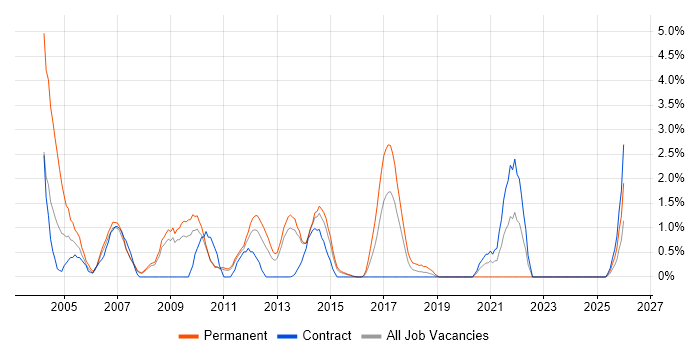 Crystal Reports job vacancy trend in Ipswich