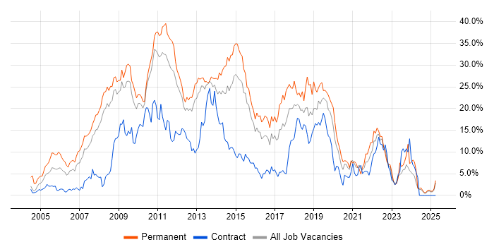 Job vacancy trend for C# in Ipswich