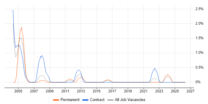 CTI job vacancy trend in Ipswich