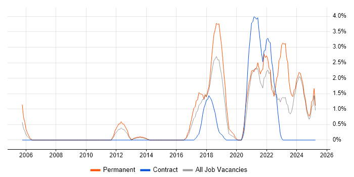 Job vacancy trend for Customer-Centricity in Ipswich