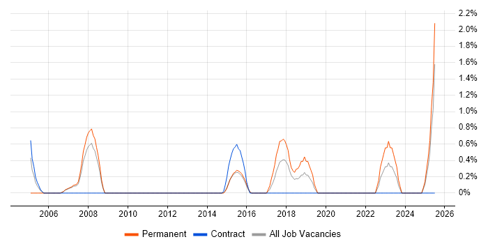 Job vacancy trend for Customer Engagement in Ipswich