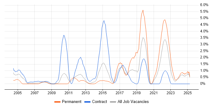 Job vacancy trend for Customer Experience in Ipswich