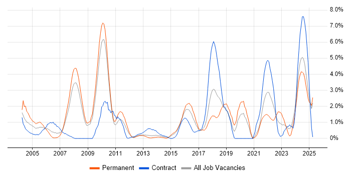 Job vacancy trend for Customer Requirements in Ipswich