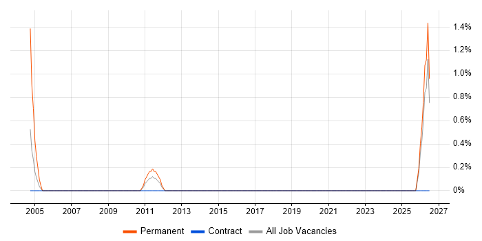 Customer Service Consultant job vacancy trend in Ipswich