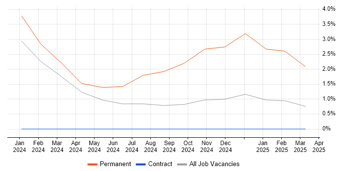 Job vacancy trend for Cyber Essentials PLUS in Ipswich