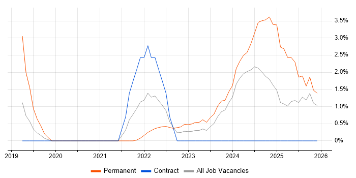 Cyber Essentials job vacancy trend in Ipswich