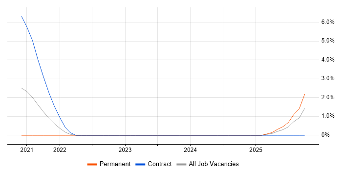 Cyber Intelligence job vacancy trend in Ipswich