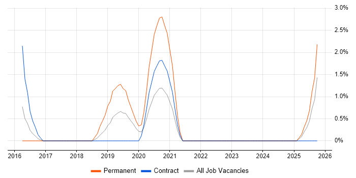 Cyber Kill Chain job vacancy trend in Ipswich