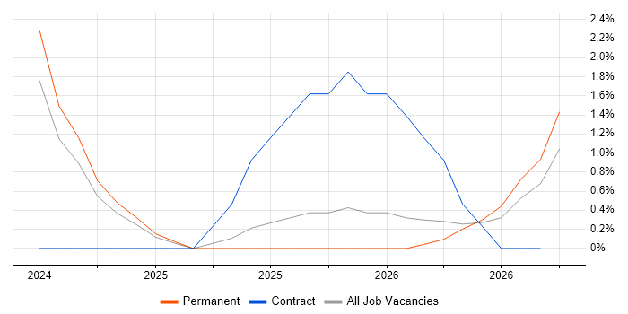 Cyber Resilience job vacancy trend in Ipswich