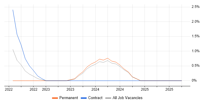 Cybersecurity Analyst job vacancy trend in Ipswich
