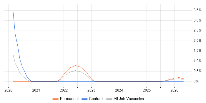 Cybersecurity Manager job vacancy trend in Ipswich