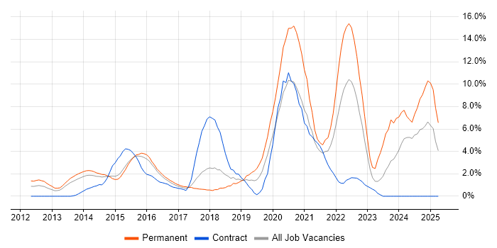 Job vacancy trend for Cybersecurity in Ipswich