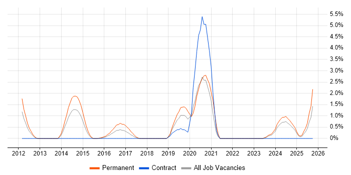 Cyber Threat job vacancy trend in Ipswich