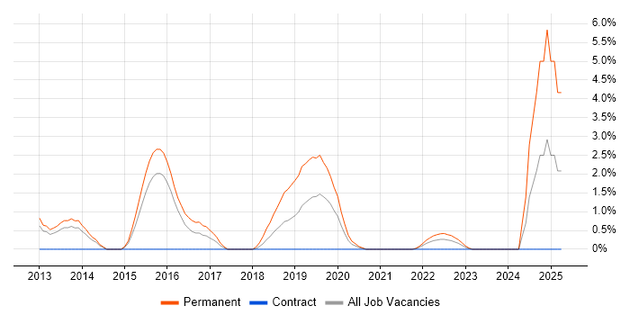 Job vacancy trend for Cybercrime in Ipswich
