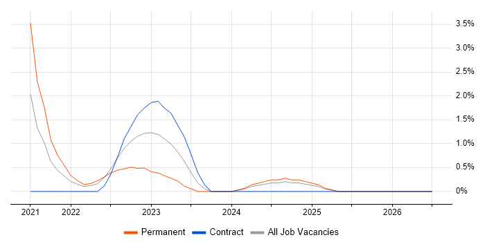 Cypress.io job vacancy trend in Ipswich