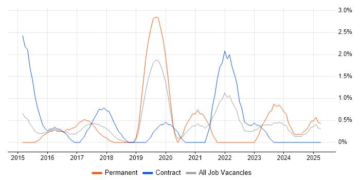 Job vacancy trend for Dashboard Development in Ipswich
